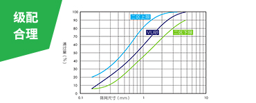 綜合的破磨作用和靈活的篩選設計，使成品砂級配連續(xù)、可調控，0.15-0.6mm細砂占比大幅提升，2.36-4.75mm粗砂占比下降，符合美國ASTM
                    C33、中國JGJ52二區(qū)和印度IS383二區(qū)等行業(yè)標準的限制。